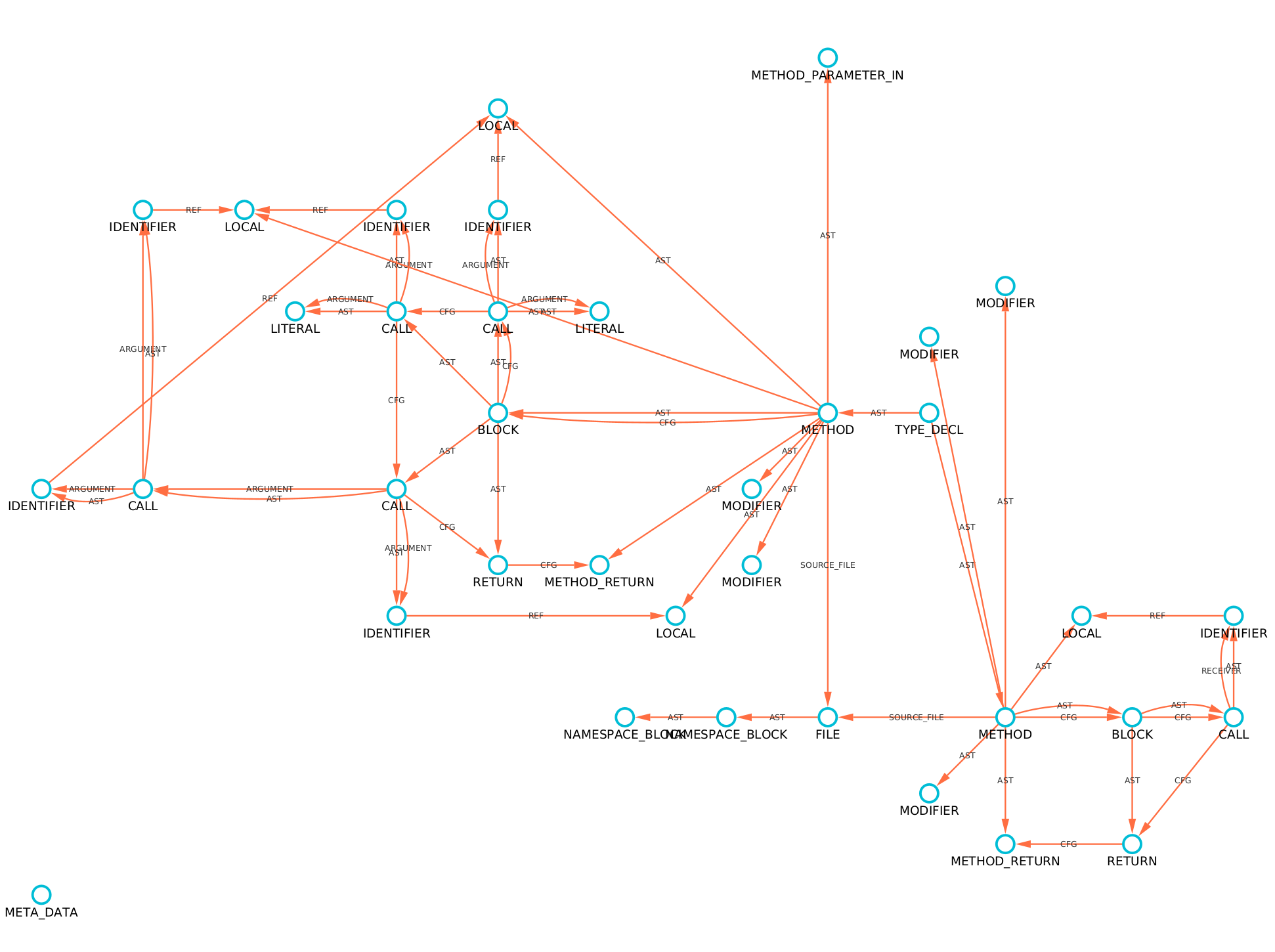 Basic Graph