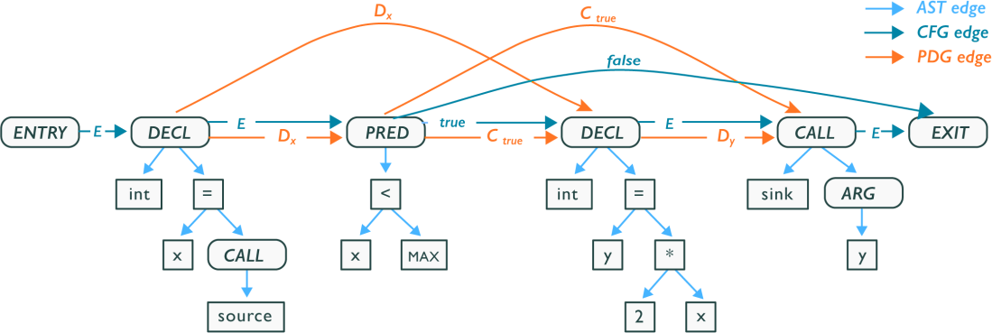 Code Property Graph Original